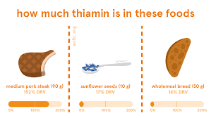 It is often used in combination with other b vitamins. Thiamin Vitamin B1 Foods Functions How Much Do You Need More Eufic
