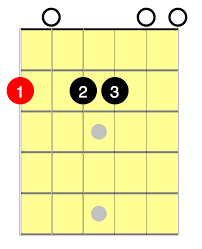 Let's start with the most difficult, and work our way to the easiest. F Minor Chord For Beginners National Guitar Academy