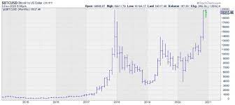 From being worth virtually nothing until early 2010, it had hit parity with the us dollar by early 2011. Bitcoin Usd Price Chart Since 2014 Bitcoin Price Will Soon Reach 40 000 Usd