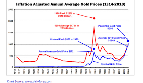 Understanding Precious Metals Trends Investment