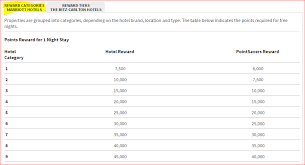 chase ritz carlton 140 000 points offer what is it good for