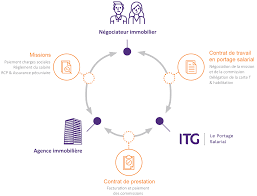 Comment créer son agence immobilière ? Portage Salarial Immobilier Comment Ca Fonctionne Itg