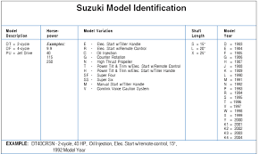Suzuki Outboard Model Identification Guide