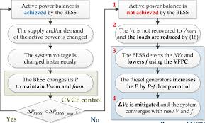 Flow Chart Of The Proposed Vfpc For The Autonomous Active