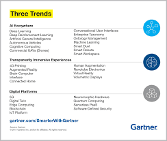 Top Trends In The Gartner Hype Cycle For Emerging