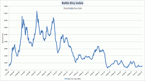 Dry Bulk Update March 6 2013 Tainted Alpha The Wall