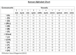 Click here for your free fresh korean pdf korean alphabet chart when. Korean Alphabet Basics How To Read Hangul Part 1 Modern Seoul