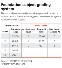 Personally, i think that this scoring system is similar to the o level system grading of a1, a2, b3, etc. Primary 5 Pupils To Be Graded Using New Psle Scoring System From Next Year Parenting Education News Top Stories The Straits Times