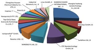 Image result for nanotechnology application