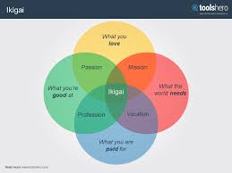 What Is Ikigai Definition Meaning Diagram Ikigai Template Toolshero How To Be A Happy Person What Makes You Happy Finding Purpose