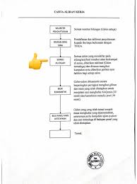 Kustania poster terkini program pra pendidikan tinggi uitm bab fungsi pengurusan. Carta Smk Agama Kuala Lumpur Tahfiz Model Ulul Albab Facebook