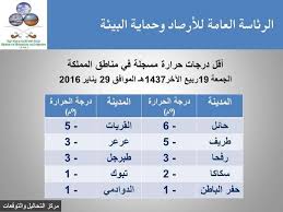 Use custom templates to tell the right story for your business. Ø¯Ø±Ø¬Ø§Øª Ø§Ù„Ø­Ø±Ø§Ø±Ø© Ø­Ø§Ø¦Ù„ 6 Ø§Ù„ÙŠÙˆÙ… ÙˆØªØ­Øª Ø§Ù„ØµÙØ± ÙÙŠ Ø§Ù„Ù‚ØµÙŠÙ… ÙˆØ§Ù„Ø±ÙŠØ§Ø¶ ØºØ¯Ø§