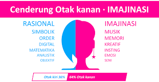 Hasil Tes Otak Kiri Atau Kananku Otak Kiri 36 Otak Kanan 64 Cenderung Otak Kanan Imajinasi Dengan Gambar Otak Matematika Psikologi