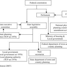 36 of 2011 proclaimed by [proclamation no. Pdf Exploiting Town Planning Factors In Land Development Case Study Of Urban Housing In Kuala Lumpur Malaysia