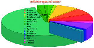 In some polyps, the instructions that the genes give the cell on how to grow become increasingly. The Pie Chart Of Different Types Of Cancers In The Database Download Scientific Diagram