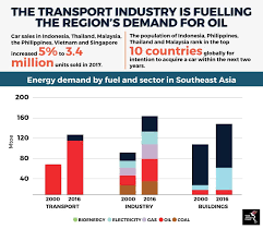 Sector as we know it. Why Fuel Subsidies Matter In Southeast Asia The Asean Post