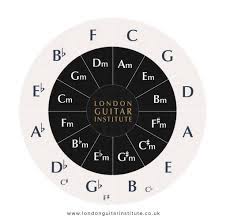 The chord wheel) that has a spinning transparency wheel you can use in your studio when writing songs. How To Use The Circle Of Fifths In Your Guitar Practice Lgi