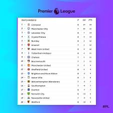 Get the latest premier league football news, fixtures, results, video and more from sky sports. Premier League On Twitter How Will The Pl Table Look After Sunday S Matches