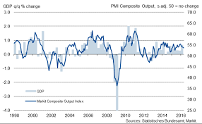 Spectacular Start To The Year For Germany As Gdp Surges