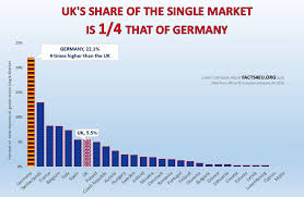 Shock News From The Eu Single Market Doesnt Work For The Uk