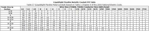 Conduit Fill Chart Liquidtight Fmc 14awg 750kcmil From Pdq