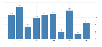 ethiopia gdp annual growth rate 2019 data chart