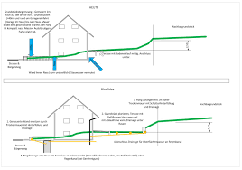 Eine drainage wird im erdreich verlegt und führt aufstauendes sickerwasser vom haus ab. Umgang Mit Hangwasser Altbau