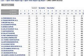 2020/2021 sezonu için her maçtan sonra anında güncellenen tüm süper lig puan durumları. Son 20 Sezonun Puan Durumu