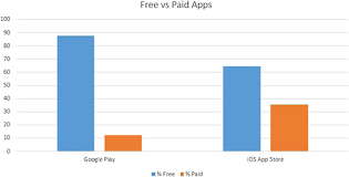 Are you a programmer who has an interest in creating an application, but you have no idea where to begin? Comparison Of Paid Vs Free Applications Download Scientific Diagram