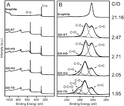 Metal kitchen rack w \/metal rods vs cones sensitivity to sound. Harvesting Graphene Oxide Years 1859 To 2019 A Review Of Its Structure Synthesis Properties And Exfoliation Journal Of Materials Chemistry C Rsc Publishing Doi 10 1039 C9tc03251g