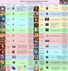 For over 30 years white mountain puzzles has offered the best jigsaw puzzles for adults, kids and families. Andrie S Minion Catalog Player Guides Empires Puzzles Community Forum
