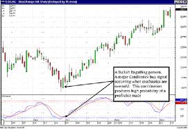 Consistant Profits With Candlestick Chart Patterns