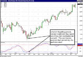 consistant profits with candlestick chart patterns