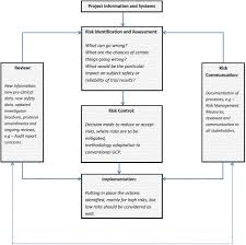 effective risk based quality management