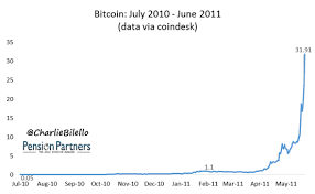 19, 2013, btc lost half its value. Bitcoin Bubbles And Belief Compound Advisors