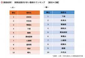 アイペット ペットの保険金請求が多い傷病のランキング2019 発表 保険市場times 発表 消化器系 皮膚炎