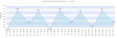 South Fork Tide Times Tides Forecast Fishing Time And Tide