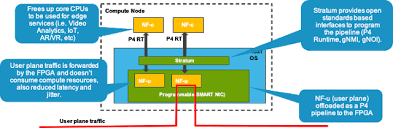 Https Dellemcstudy Blogspot Com 2020 07 To The Edge And Beyond Network Function Offload Html Networking Use Case Iot