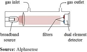 The operating principle of catalytic gas detectors uses catalytic combustion to analyze combustible gases in air at lel (lower explosive level) open path infrared technology can be used in the following application: Detecting Gases With Light A Review Of Optical Gas Sensor Technologies Emerald Insight