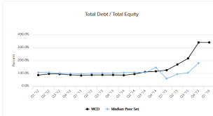 Equity financing options for a company, evaluate the credit stats and ratios in different operational. Mcdonald S Breakfast And The Balance Sheet Nyse Mcd Seeking Alpha
