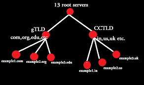 What Is A Dns Zone File A Complete Tutorial On Zone File And Its Contents