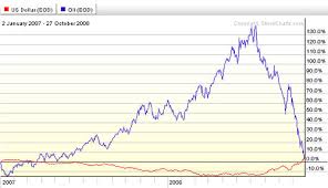 Oil And The U S Dollar