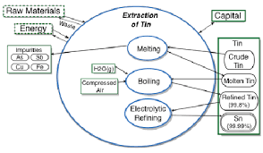Flow Diagram Depicting The Refining Process Of Tin Metal