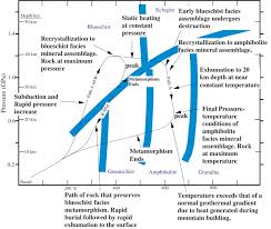 metamorphic facies an overview sciencedirect topics