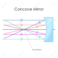 Education Chart Of Physics For Concave Mirror Diagram