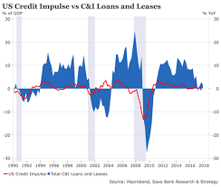 Credit Impulse Update Warning Signs For The Us Economy