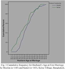 The average age difference between husband and wife was three years. Figure 1 From Age At First Marriage For Husband And Wife Between Muslim And Santal Communities In Rural Bangladesh A Cross Cultural Perspective Semantic Scholar