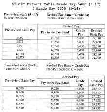 6th Pay Commission Fitment Table For Pay Fixation