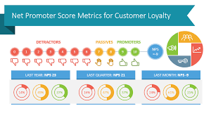 How to calculate nps in excel or google sheet? Use Net Promoter Score Dashboard Graphics To Present Customer Loyalty Metrics Blog Creative Presentations Ideas