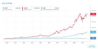 ibm is catching up with microsoft and amazon